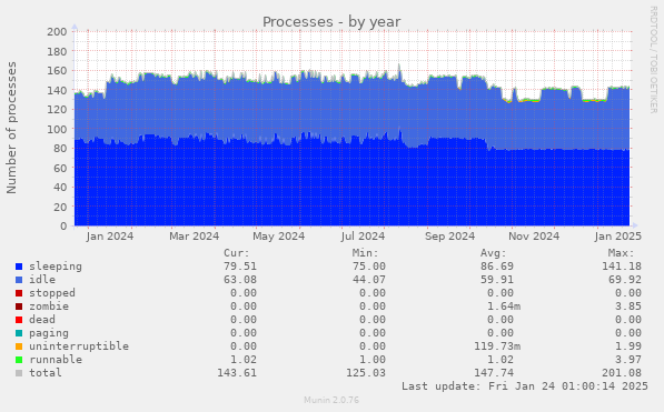 Processes