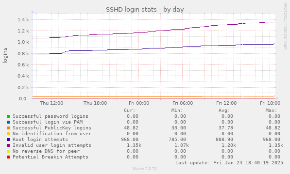 SSHD login stats