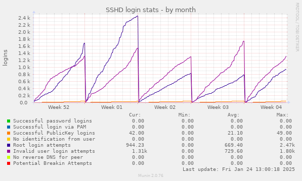 SSHD login stats