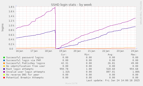 SSHD login stats