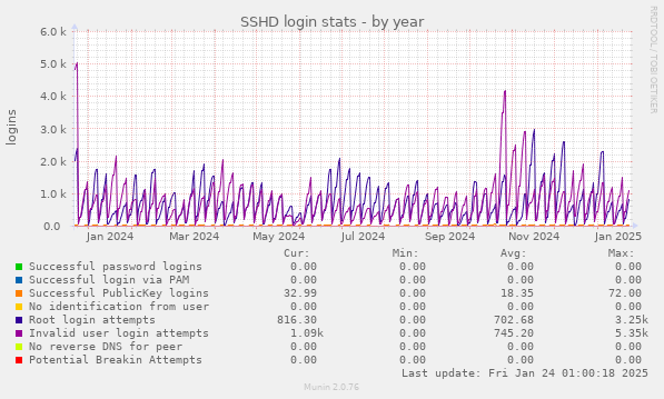 SSHD login stats