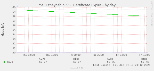 mail1.theyosh.nl SSL Certificate Expire