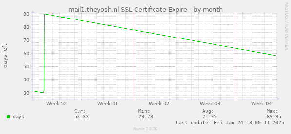 mail1.theyosh.nl SSL Certificate Expire