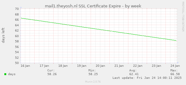 mail1.theyosh.nl SSL Certificate Expire