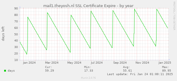 mail1.theyosh.nl SSL Certificate Expire