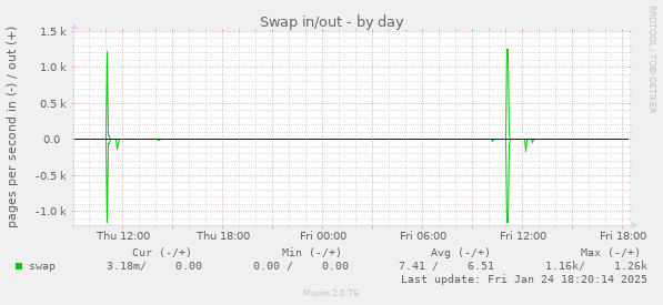 Swap in/out