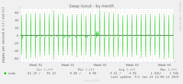 Swap in/out