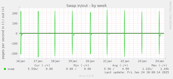 Swap in/out