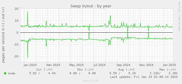 Swap in/out