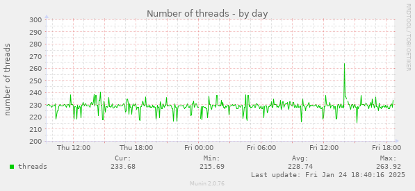 Number of threads