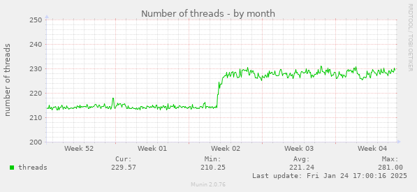 Number of threads