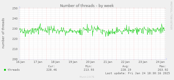 Number of threads