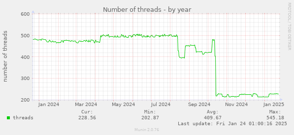 Number of threads