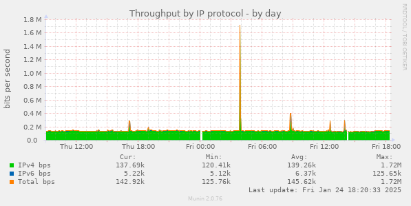 Throughput by IP protocol