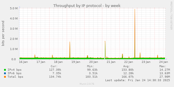 Throughput by IP protocol