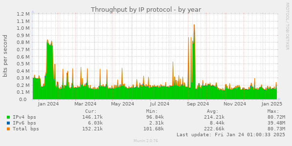 Throughput by IP protocol