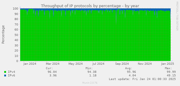 Throughput of IP protocols by percentage