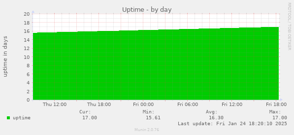 Uptime