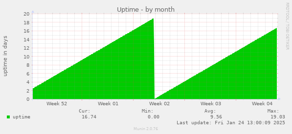 Uptime