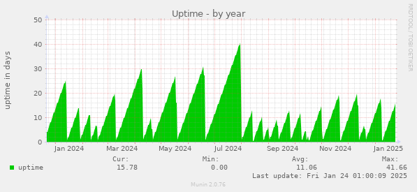 Uptime