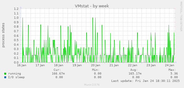 VMstat