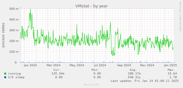 VMstat