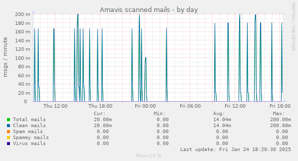 Amavis scanned mails