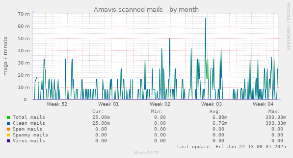 Amavis scanned mails