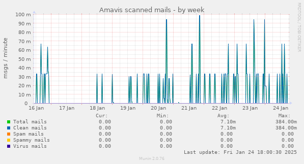 Amavis scanned mails