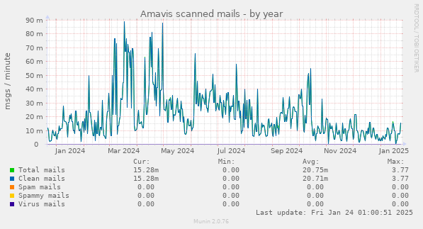 Amavis scanned mails