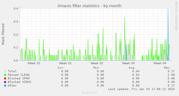 Amavis filter statistics