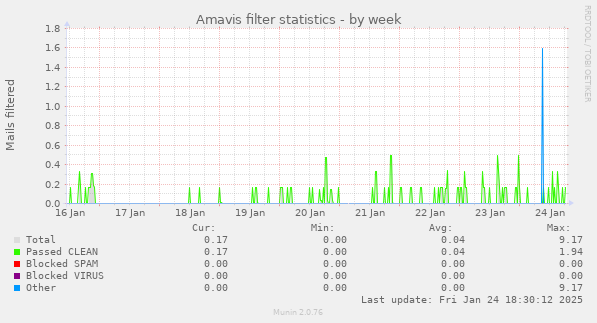 Amavis filter statistics