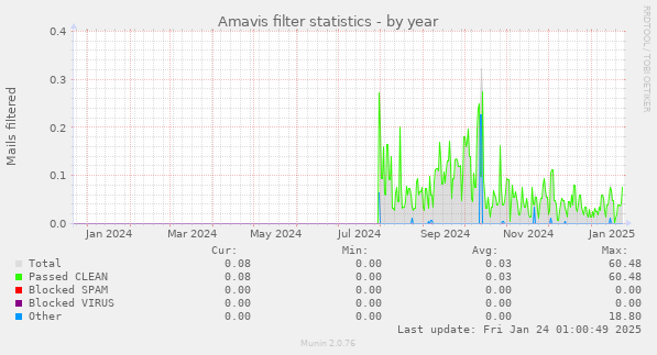 Amavis filter statistics