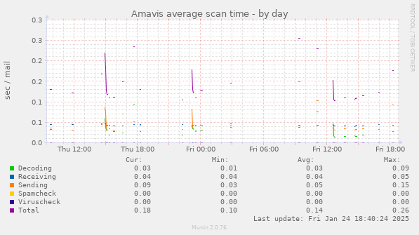 Amavis average scan time