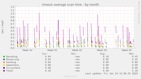 Amavis average scan time