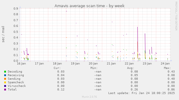 Amavis average scan time