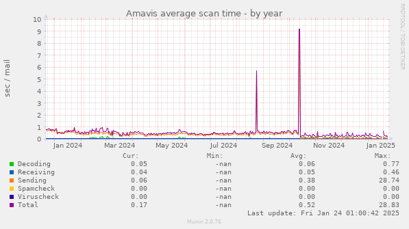 Amavis average scan time