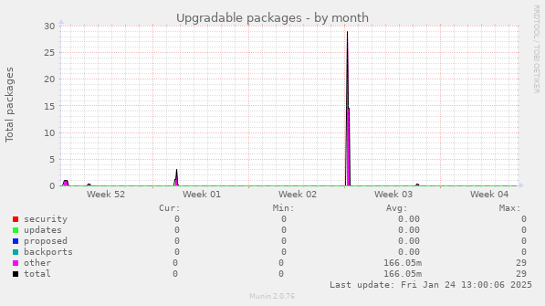 Upgradable packages