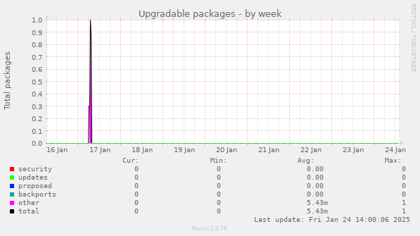 Upgradable packages