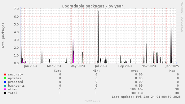 Upgradable packages