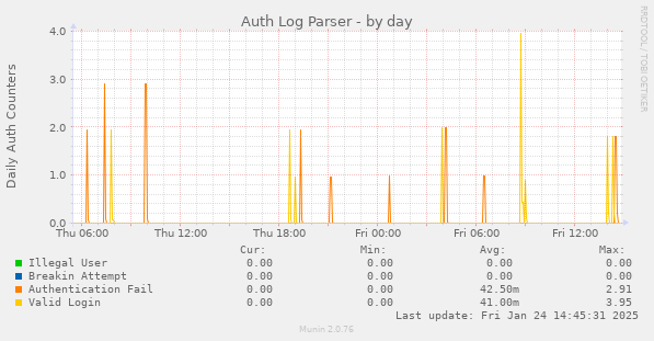 Auth Log Parser