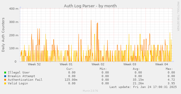 Auth Log Parser