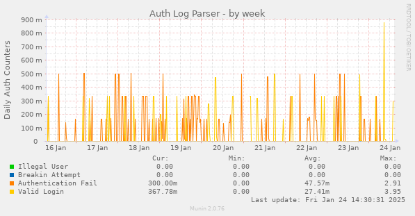 Auth Log Parser