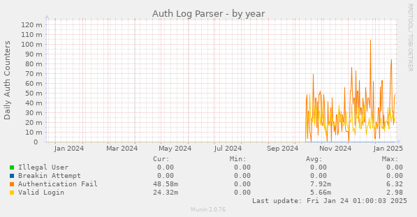 Auth Log Parser