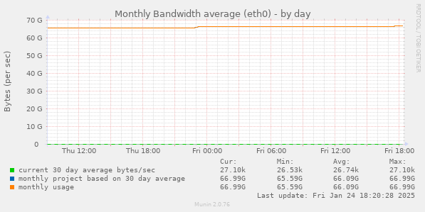 Monthly Bandwidth average (eth0)