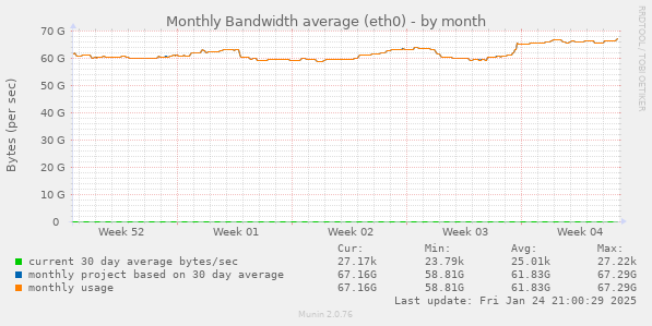 monthly graph