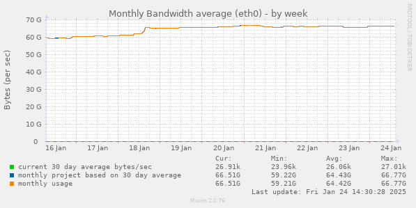 Monthly Bandwidth average (eth0)