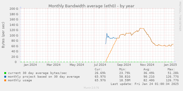 Monthly Bandwidth average (eth0)