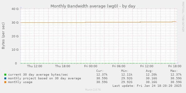 Monthly Bandwidth average (wg0)