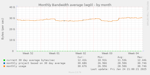 monthly graph